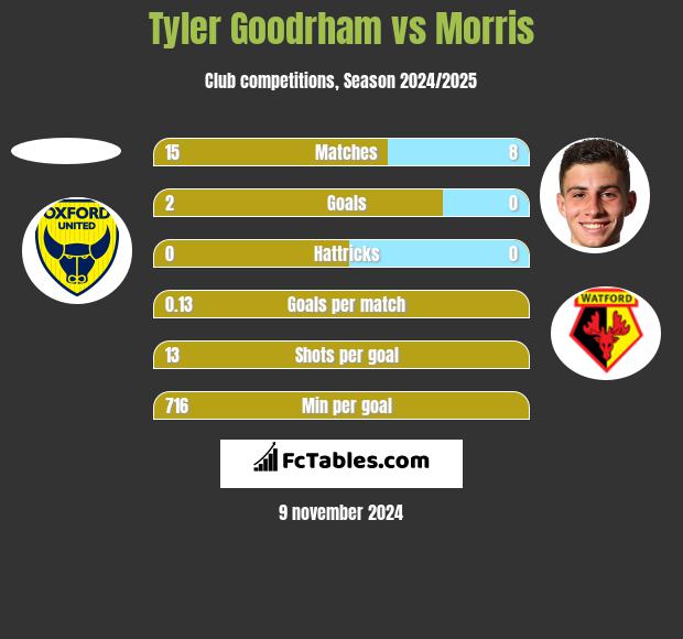 Tyler Goodrham vs Morris h2h player stats