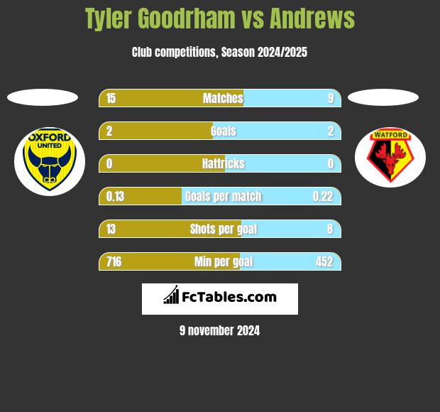 Tyler Goodrham vs Andrews h2h player stats