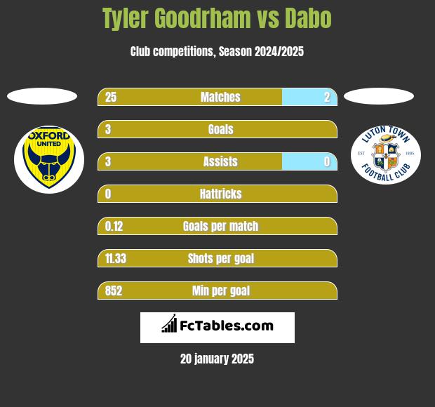 Tyler Goodrham vs Dabo h2h player stats