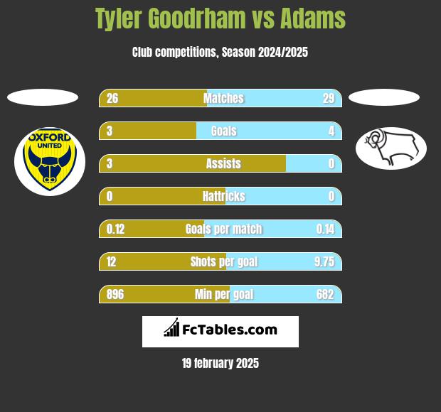 Tyler Goodrham vs Adams h2h player stats