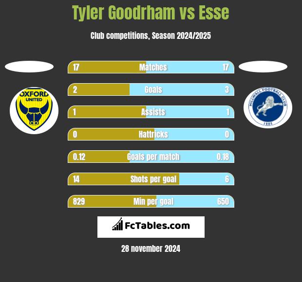 Tyler Goodrham vs Esse h2h player stats