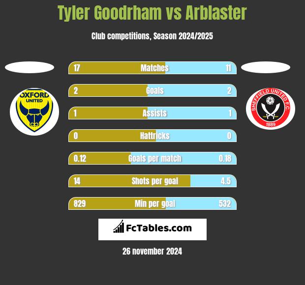 Tyler Goodrham vs Arblaster h2h player stats