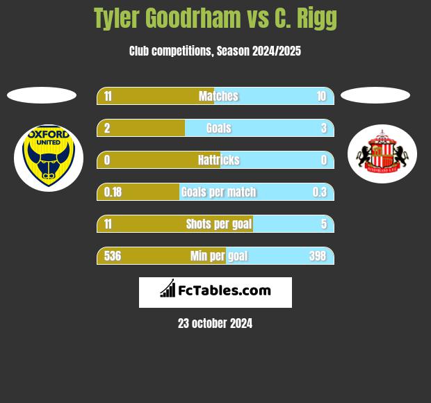 Tyler Goodrham vs C. Rigg h2h player stats