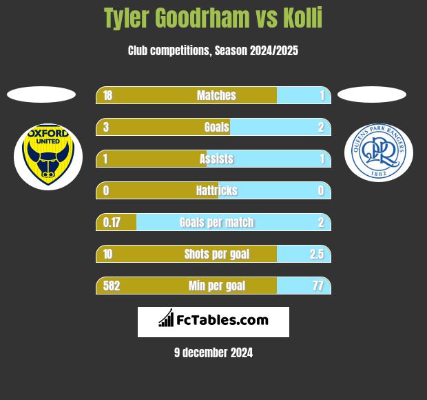 Tyler Goodrham vs Kolli h2h player stats