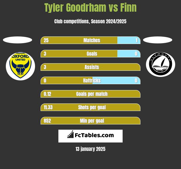 Tyler Goodrham vs Finn h2h player stats