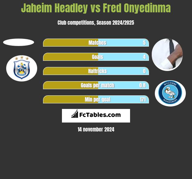 Jaheim Headley vs Fred Onyedinma h2h player stats