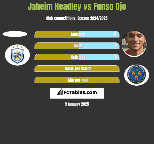 Jaheim Headley vs Funso Ojo h2h player stats