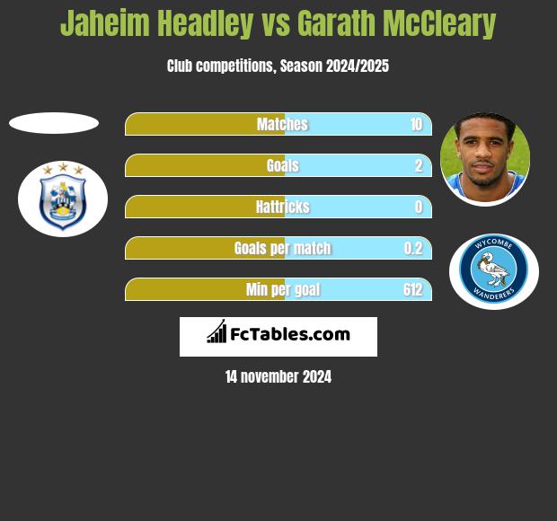 Jaheim Headley vs Garath McCleary h2h player stats