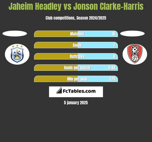 Jaheim Headley vs Jonson Clarke-Harris h2h player stats