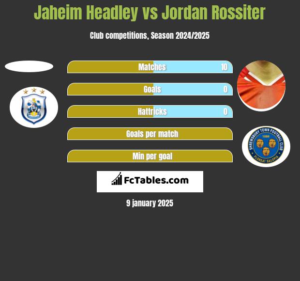 Jaheim Headley vs Jordan Rossiter h2h player stats