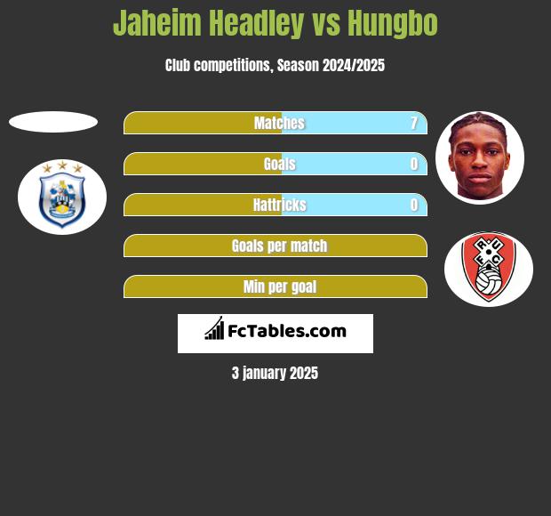 Jaheim Headley vs Hungbo h2h player stats