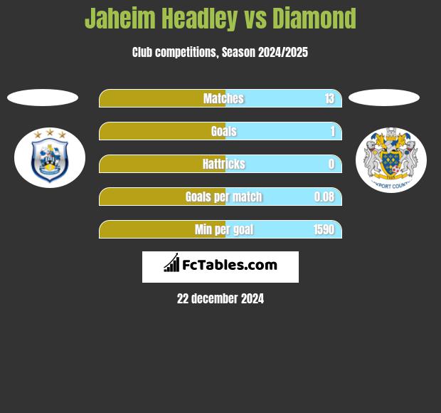 Jaheim Headley vs Diamond h2h player stats