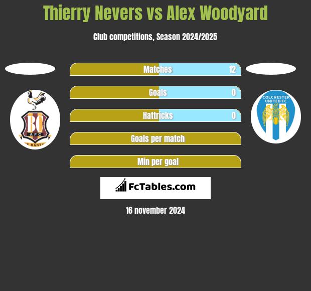 Thierry Nevers vs Alex Woodyard h2h player stats