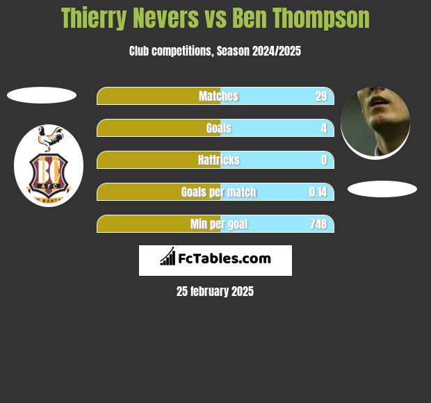 Thierry Nevers vs Ben Thompson h2h player stats