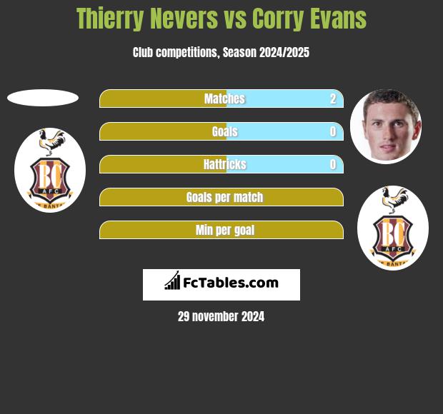 Thierry Nevers vs Corry Evans h2h player stats