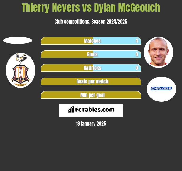 Thierry Nevers vs Dylan McGeouch h2h player stats