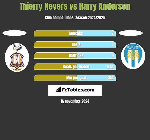 Thierry Nevers vs Harry Anderson h2h player stats