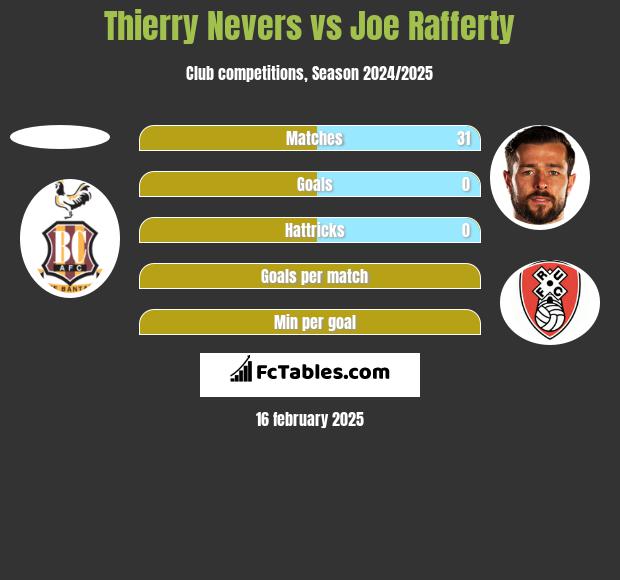 Thierry Nevers vs Joe Rafferty h2h player stats