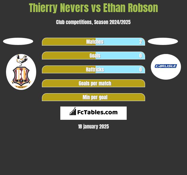 Thierry Nevers vs Ethan Robson h2h player stats