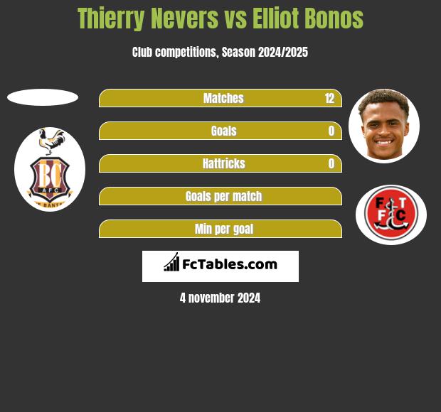 Thierry Nevers vs Elliot Bonos h2h player stats