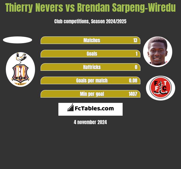 Thierry Nevers vs Brendan Sarpeng-Wiredu h2h player stats