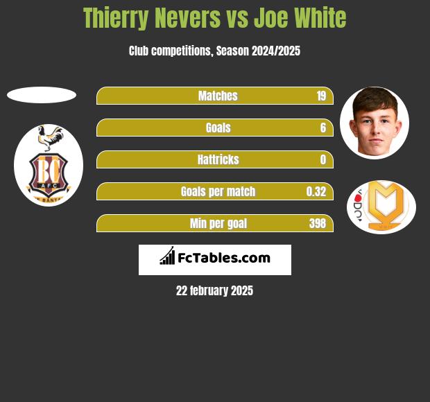 Thierry Nevers vs Joe White h2h player stats