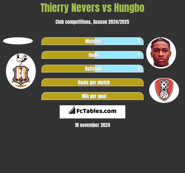 Thierry Nevers vs Hungbo h2h player stats