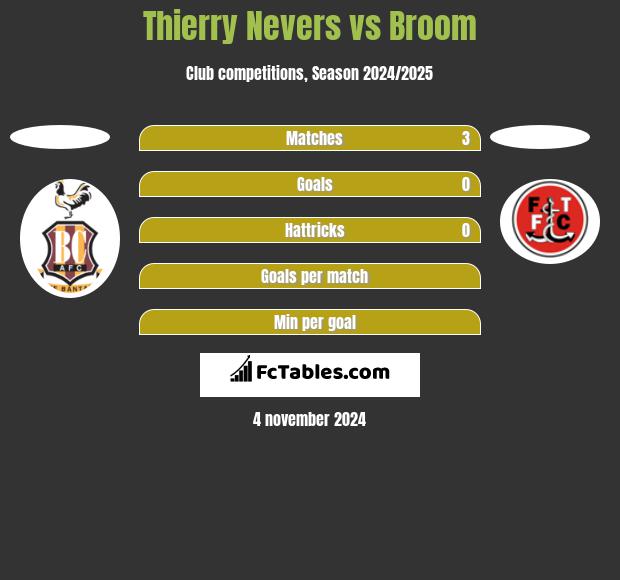 Thierry Nevers vs Broom h2h player stats