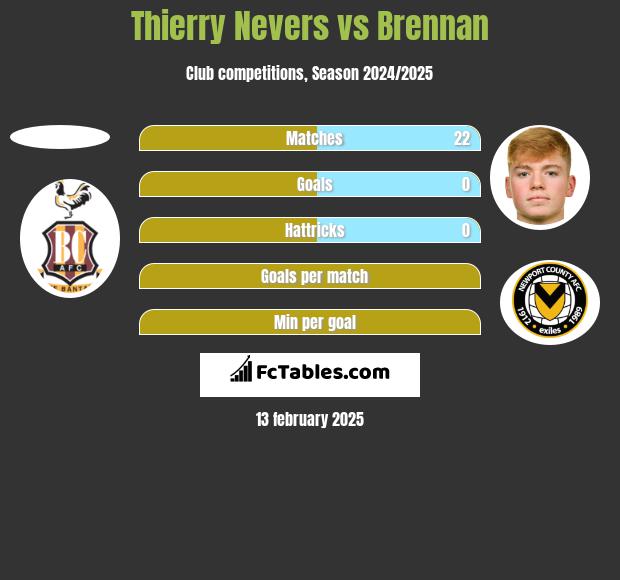 Thierry Nevers vs Brennan h2h player stats