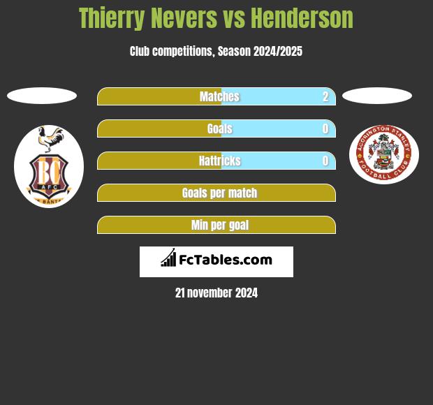 Thierry Nevers vs Henderson h2h player stats