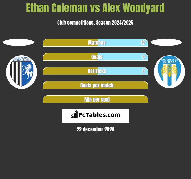 Ethan Coleman vs Alex Woodyard h2h player stats