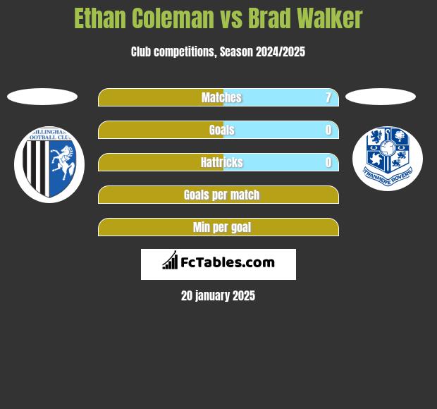 Ethan Coleman vs Brad Walker h2h player stats