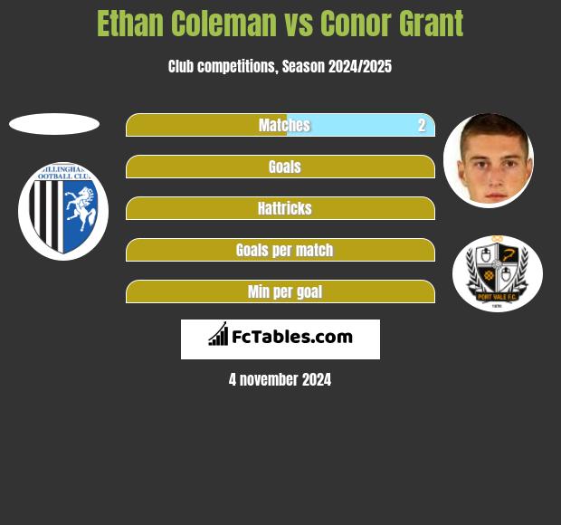 Ethan Coleman vs Conor Grant h2h player stats