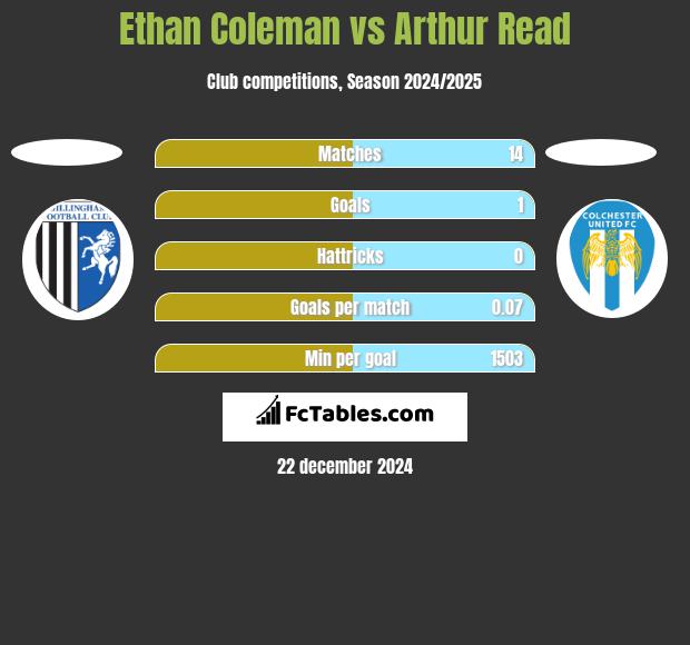 Ethan Coleman vs Arthur Read h2h player stats