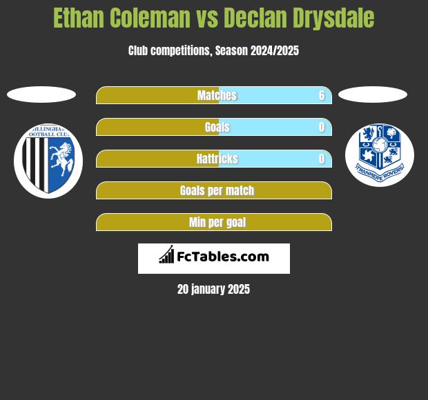 Ethan Coleman vs Declan Drysdale h2h player stats