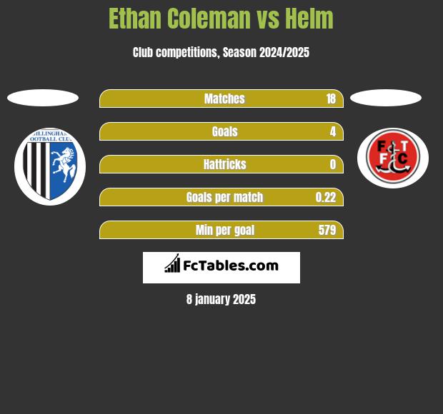 Ethan Coleman vs Helm h2h player stats