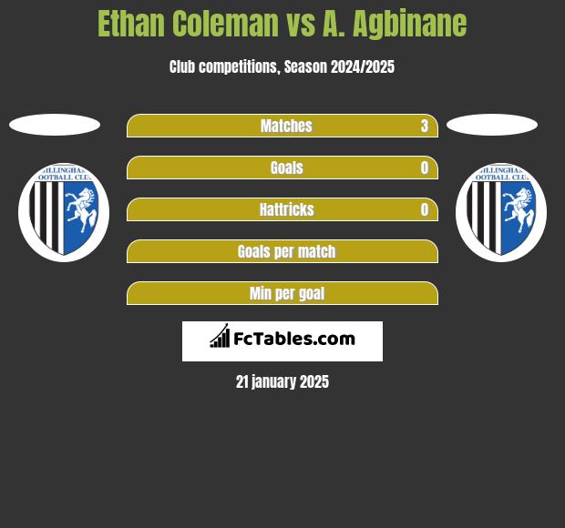 Ethan Coleman vs A. Agbinane h2h player stats