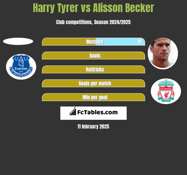 Harry Tyrer vs Alisson Becker h2h player stats