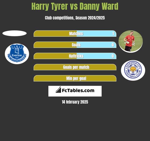 Harry Tyrer vs Danny Ward h2h player stats