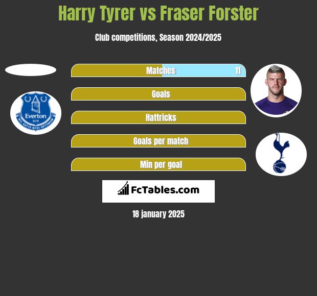 Harry Tyrer vs Fraser Forster h2h player stats