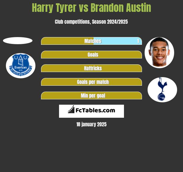 Harry Tyrer vs Brandon Austin h2h player stats