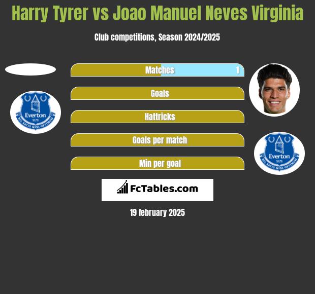 Harry Tyrer vs Joao Manuel Neves Virginia h2h player stats