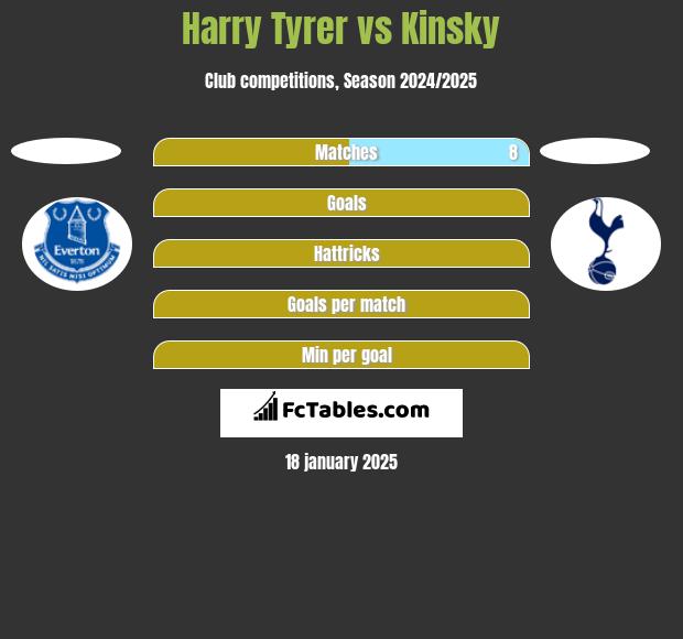 Harry Tyrer vs Kinsky h2h player stats