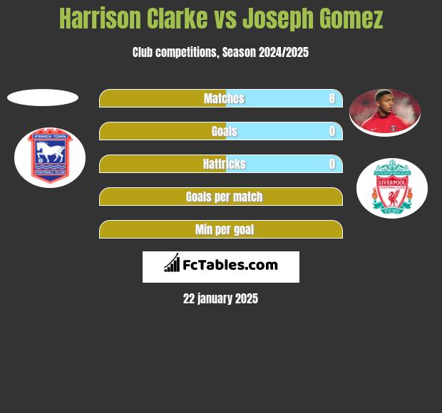 Harrison Clarke vs Joseph Gomez h2h player stats