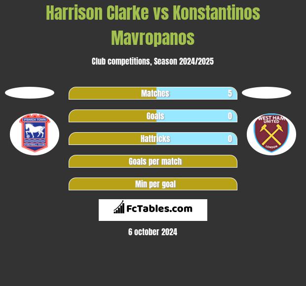 Harrison Clarke vs Konstantinos Mavropanos h2h player stats