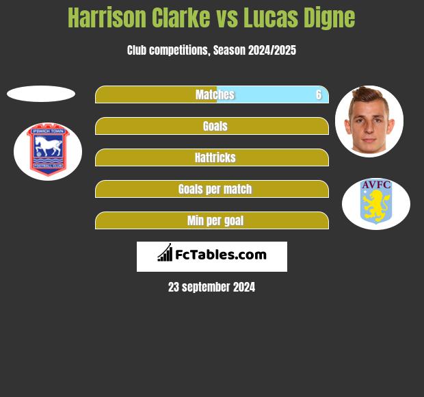 Harrison Clarke vs Lucas Digne h2h player stats