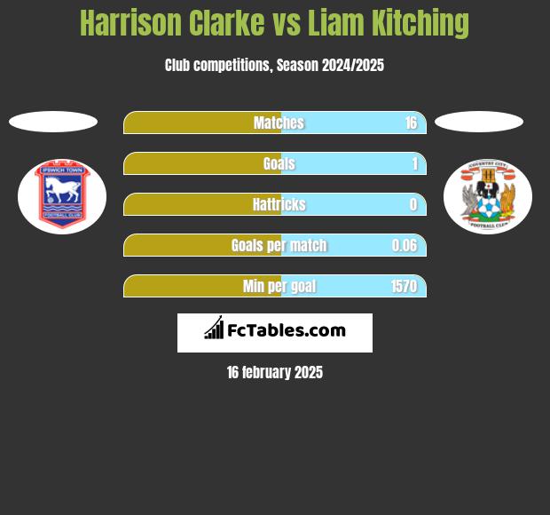 Harrison Clarke vs Liam Kitching h2h player stats