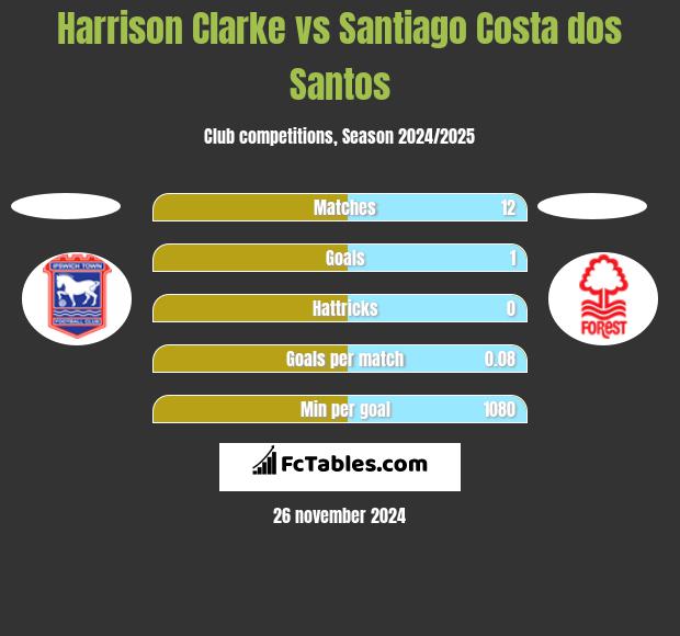 Harrison Clarke vs Santiago Costa dos Santos h2h player stats