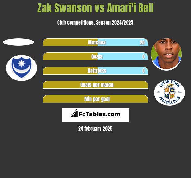 Zak Swanson vs Amari'i Bell h2h player stats