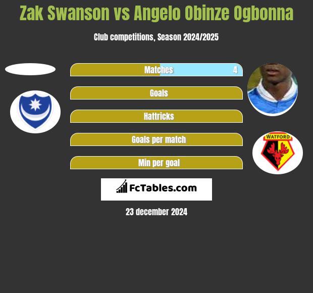 Zak Swanson vs Angelo Obinze Ogbonna h2h player stats